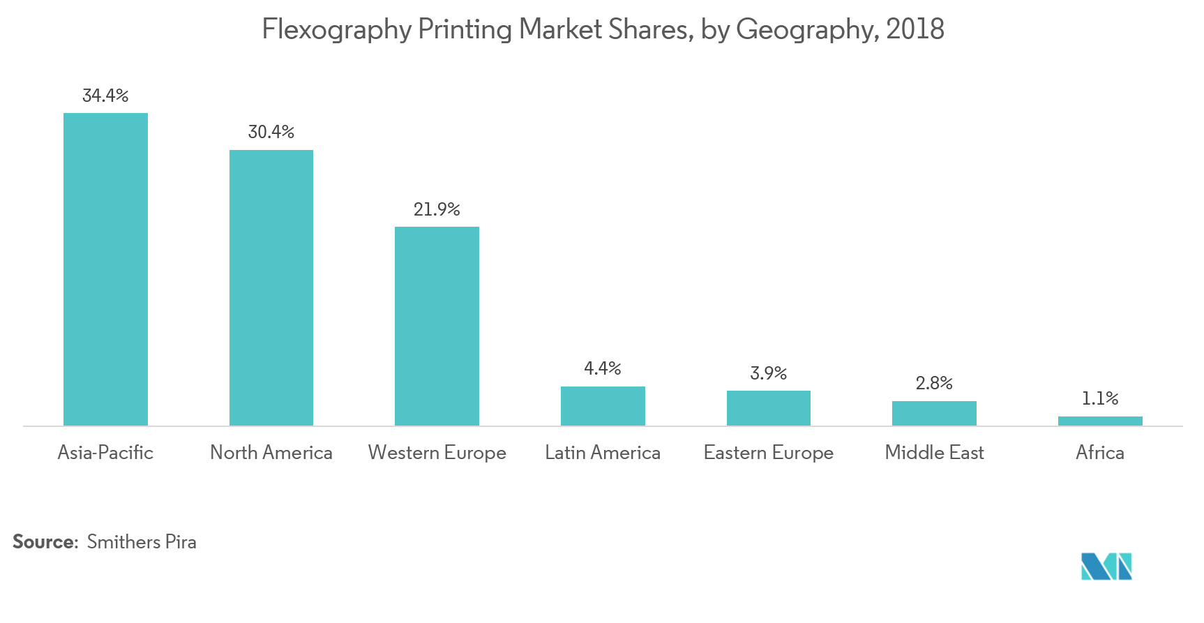 Printed Electronics Market in Healthcare Industry Share